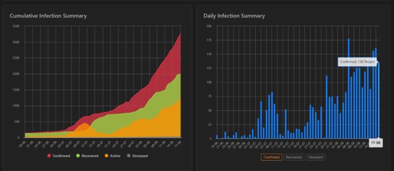 Rourkela Reports 51 New COVID-19 Cases, Tally Rises To 3258 In Odisha’s Sundargarh