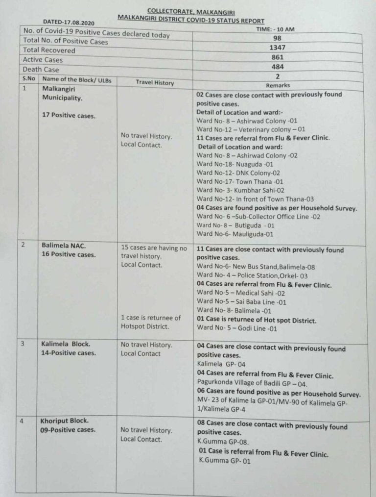 COVID-19: Record Spike Takes Tally Past 1300 In Odisha’s Malkangiri