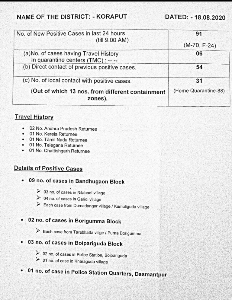 54 Direct Contacts Among 91 New COVID-19 Positive Cases In Odisha’s Koraput