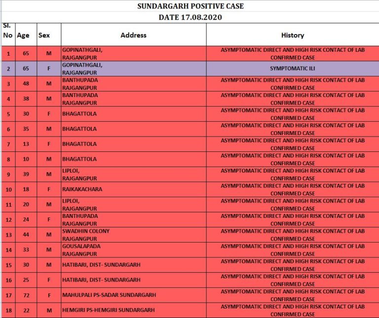 Rourkela Reports 30 New COVID-19 Cases, Tally Rises To 3322 In Odisha’s Sundargarh