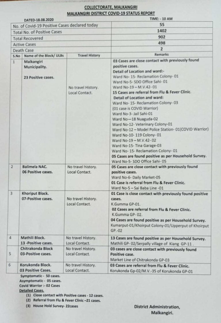 COVID-19 Tally Breaches 1400 In Odisha’s Malkangiri, One More Succumbs