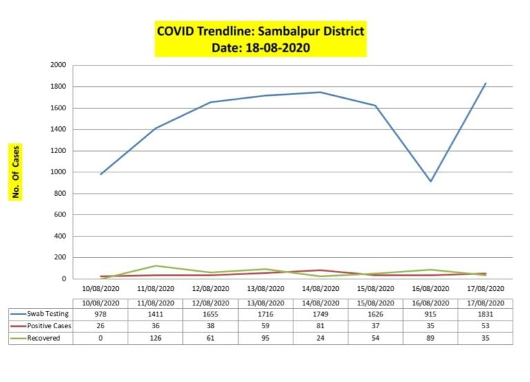 42 New COVID-19 Cases Detected In Odisha’s Sambalpur Municipality