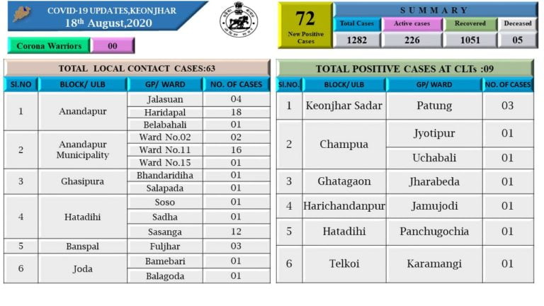 Super Spreader Alert! 63 Of 72 New Cases In Odisha’s Keonjhar Contacts Of Previous Patients