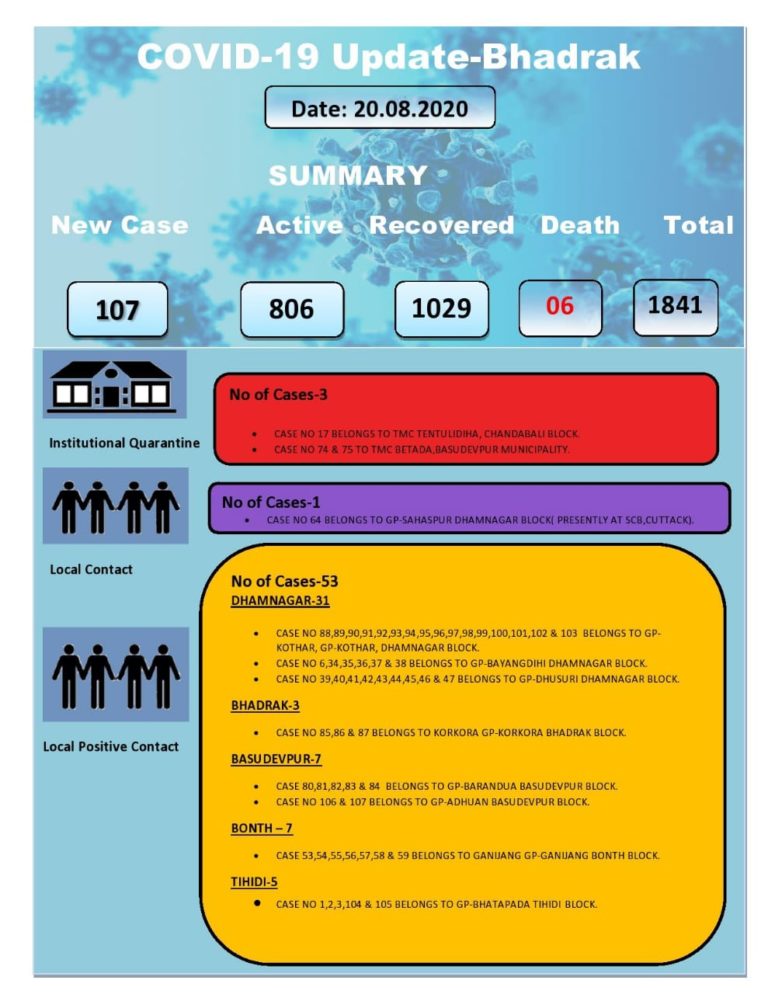 107 New COVID-19 Cases In Odisha’s Bhadrak; Tally Rises To 1841