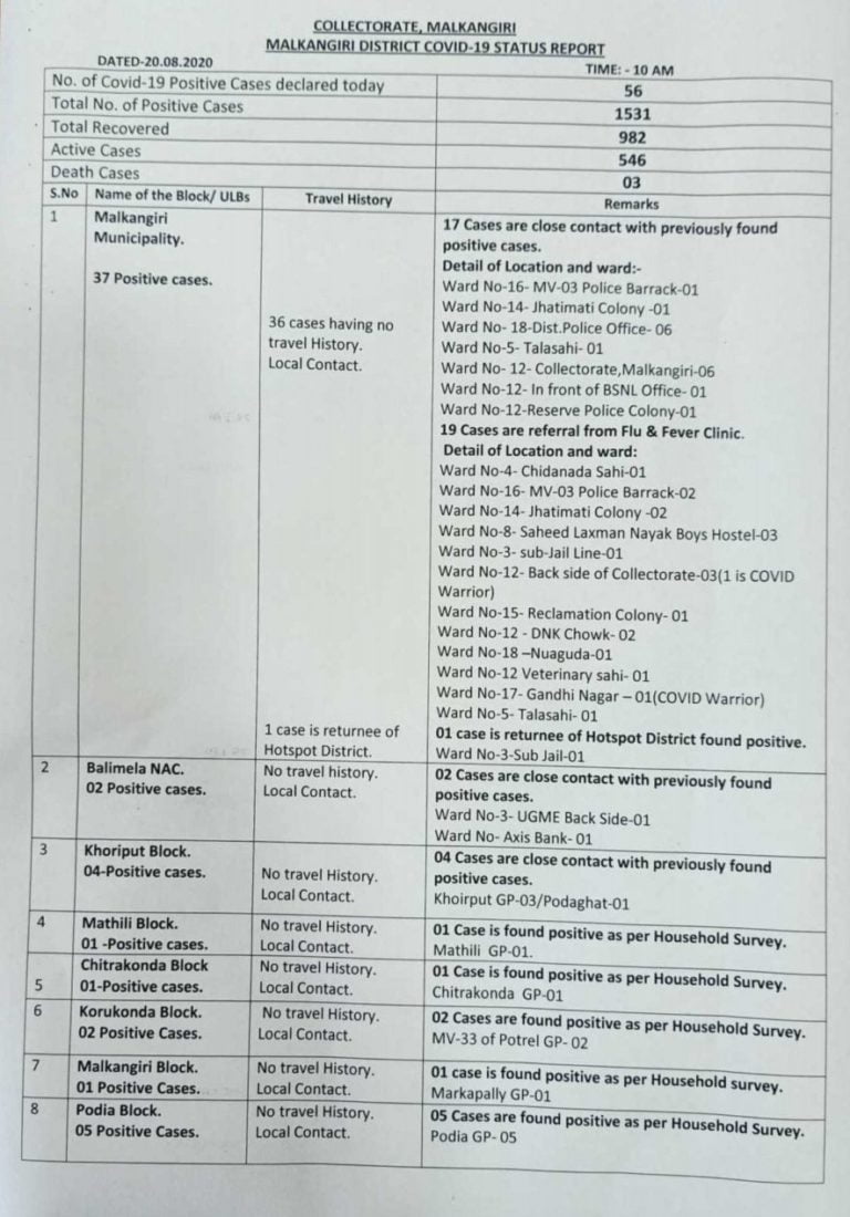 Majority Local Contacts Among New COVID-19 Cases In Odisha’s Malkangiri; Total 1531