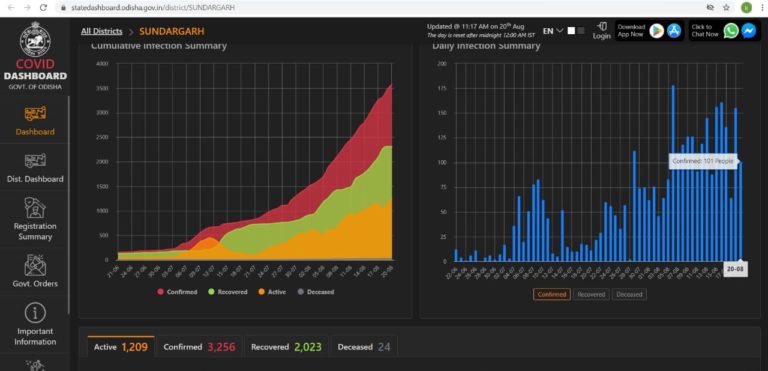 One From Bengal Among 101 New COVID-19 Cases In Odisha’s Sundargarh, 25 More Infected In Rourkela