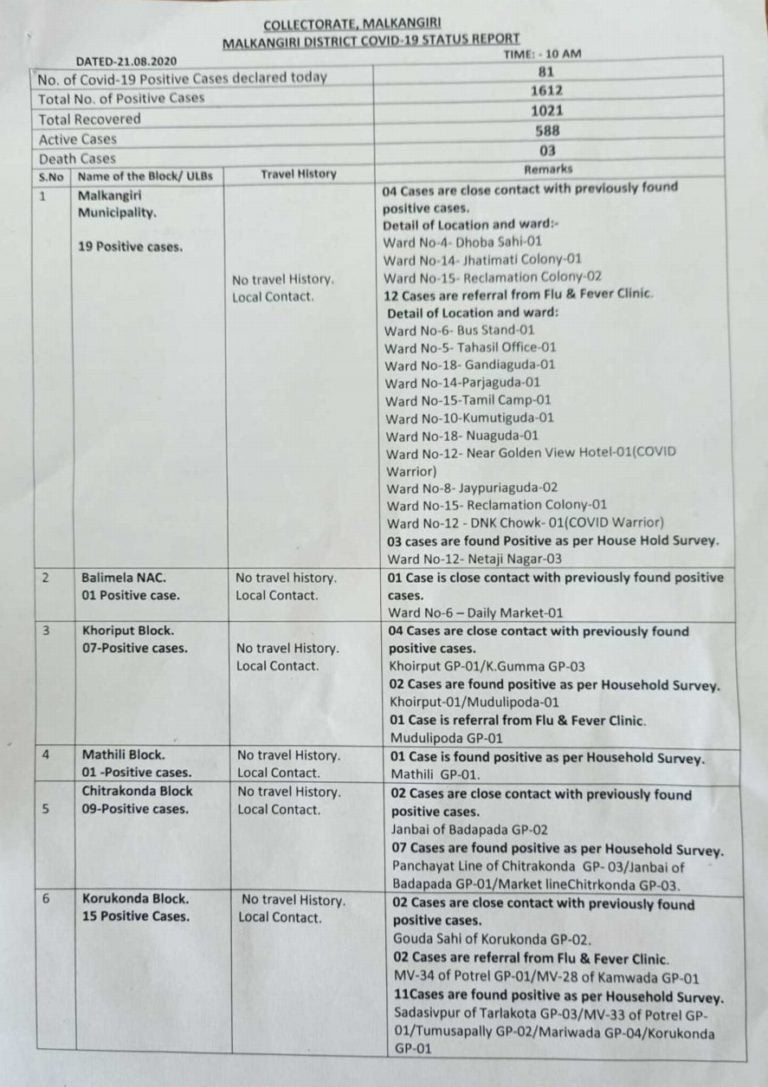 18 COVID Warriors Among New Cases In Odisha’s Malkangiri