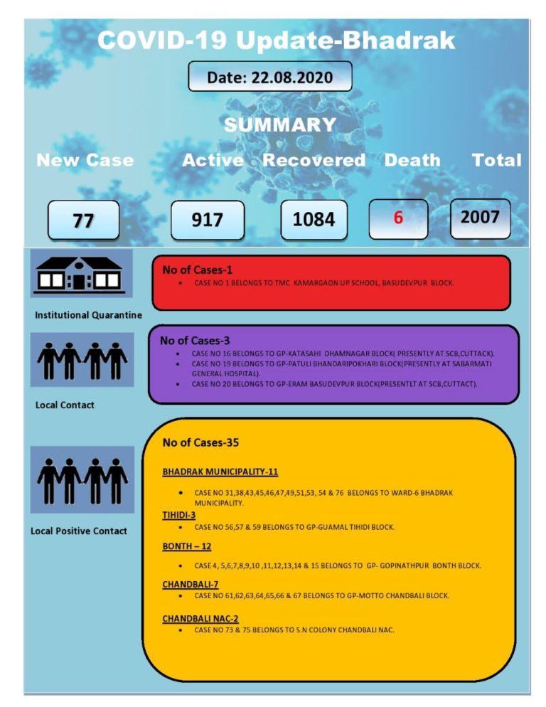 COVID-19 Count Surges Past 2K In Odisha’s Bhadrak