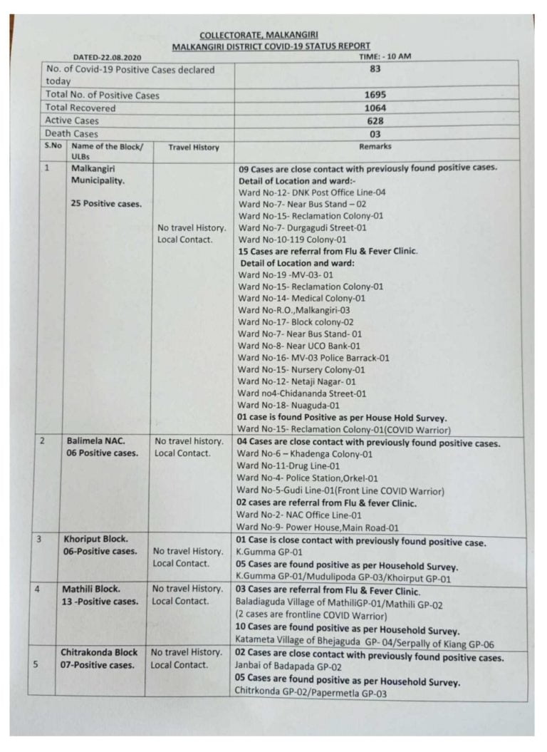 One More Dies Of COVID-19 In Odisha’s Malkangiri, District Case Count Nears 1700