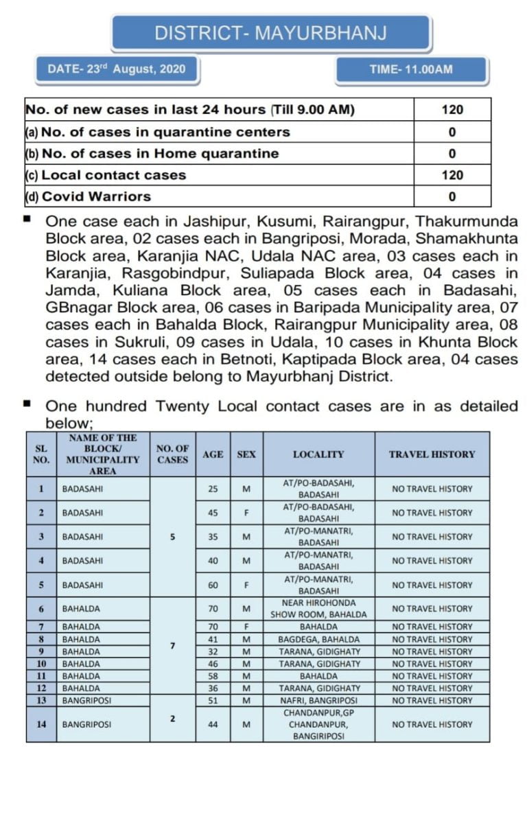 All Local Contacts Among New COVID-19 Cases In Odisha’s Mayurbhanj