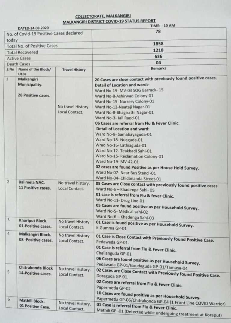 All Local Contacts Among New COVID-19 Cases In Odisha’s Malkangiri