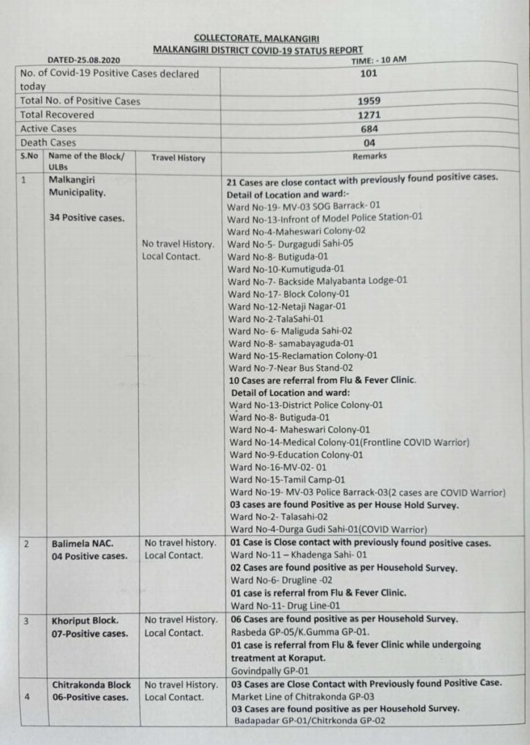 Highest Single-Day Spike Of 101 COVID-19 Cases In Odisha’s Malkangiri; Affected Tally Nears 2K