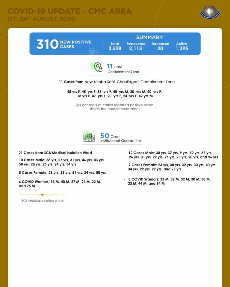 Biggest Spike Of 310 COVID-19 Cases In Cuttack City, 21 More From SCB