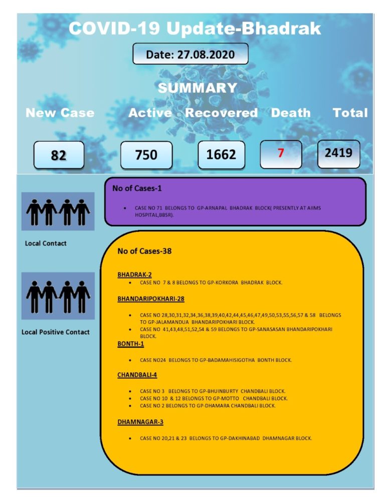 Surge In Local Contact Cases Continues In Odisha’s Bhadrak, Tally Rises To 2419