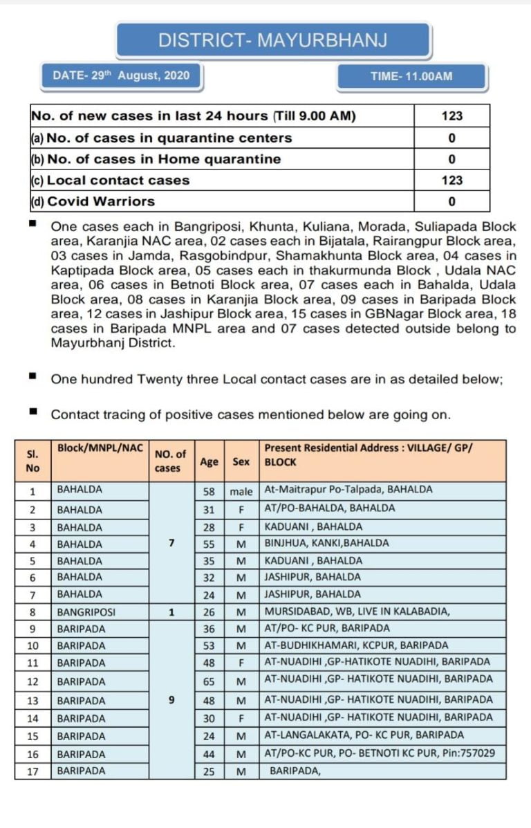 COVID-19 Count Crosses 3K In Odisha’s Mayurbhanj