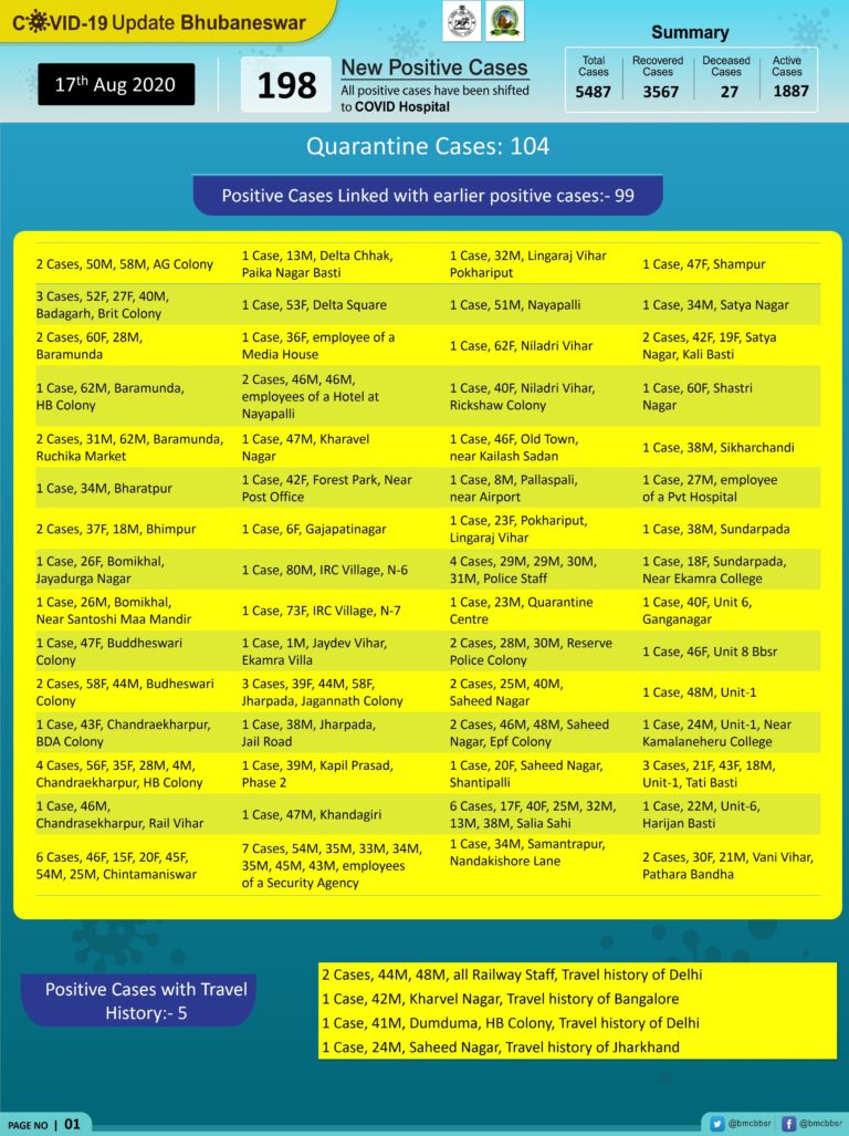 198 New COVID-19 Cases In Bhubaneswar; 4 Cops & 7 Of Security Agency Infected, 28 From City Slums