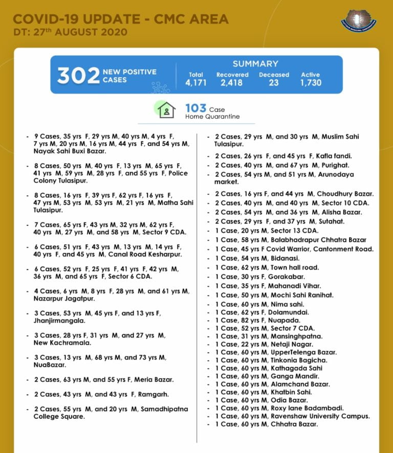 cuttack covid update august 27