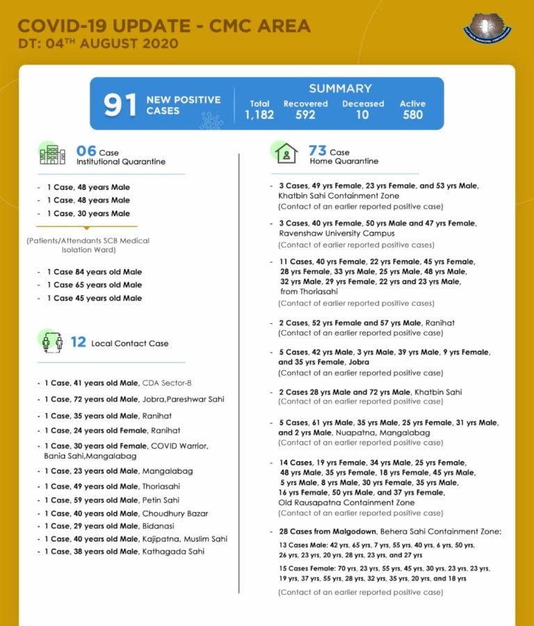 Yet Another Record Spike In COVID-19 Cases In Cuttack City; 42 From Containment Zones, 3 From Ravenshaw Campus