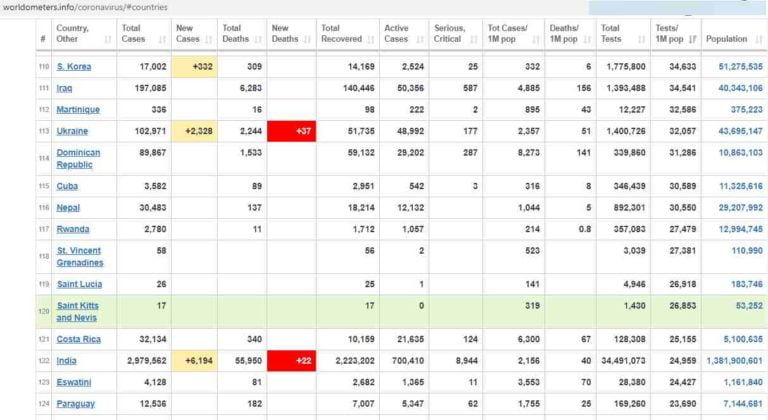 india 122 rank tests per million
