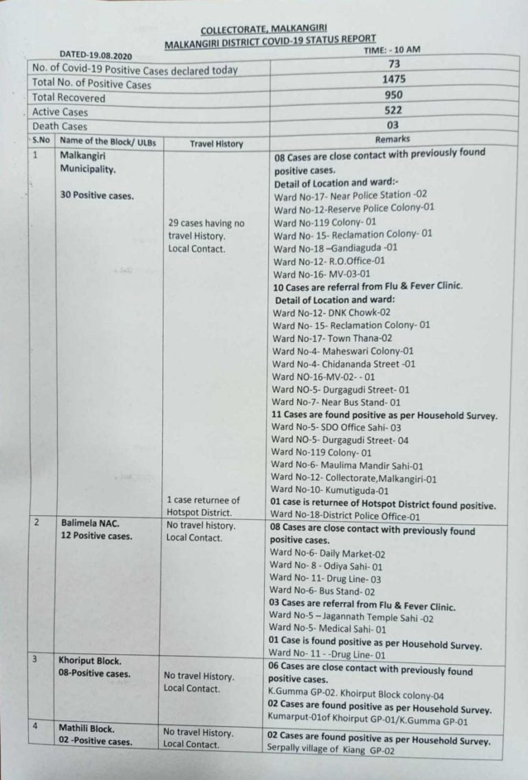 COVID-19 Update: Majority Positive Cases From Two Civic Bodies In Odisha’s Malkangiri
