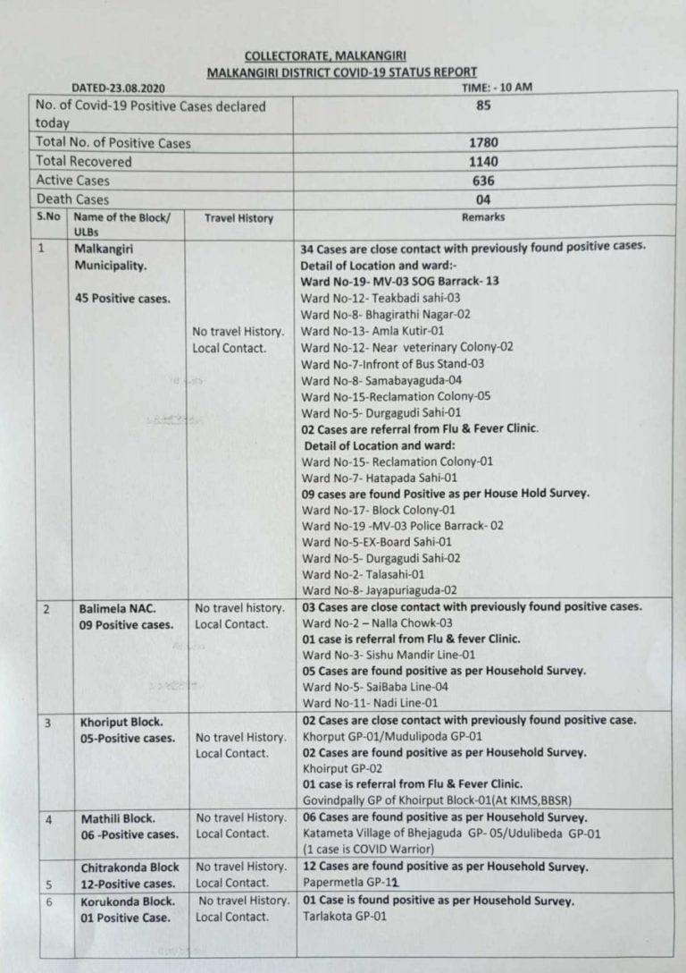 Two Civic Bodies Account For 35% Of COVID-19 Positive Cases In Odisha’s Malkangiri