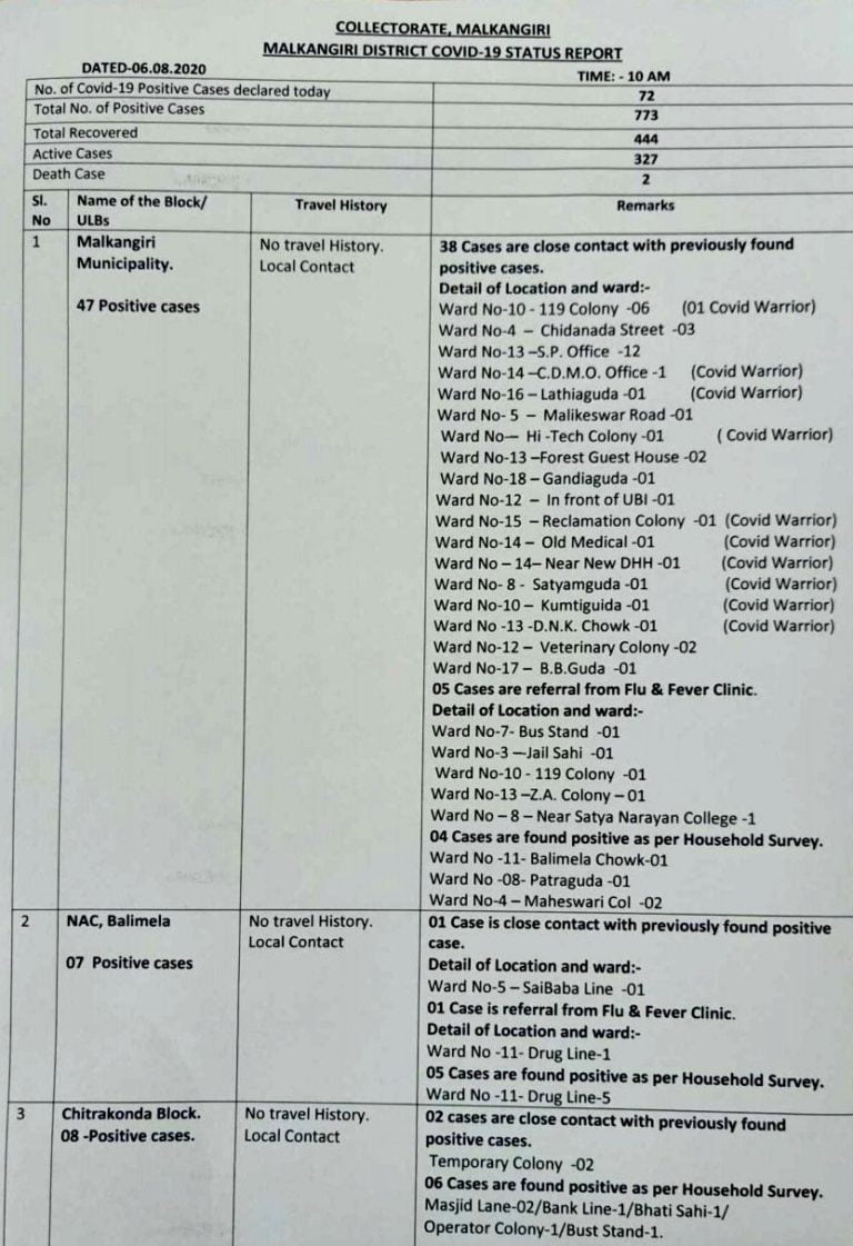 10 COVID Warriors Among 72 New Positive Cases In Odisha’s Malkangiri