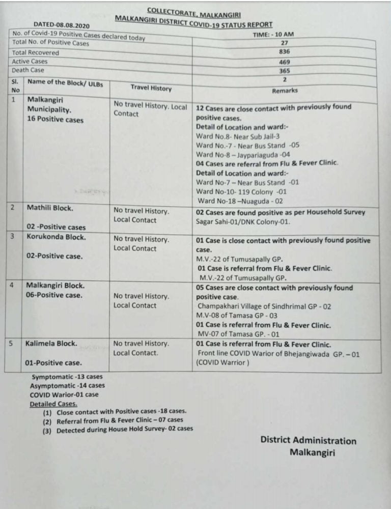 COVID-19 Tally In Odisha’s Malkangiri Crosses 800 Mark