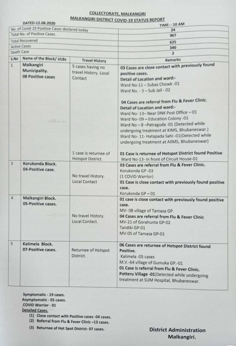 COVID-19 Positive Cases Near 1000 Mark In Odisha’s Malkangiri