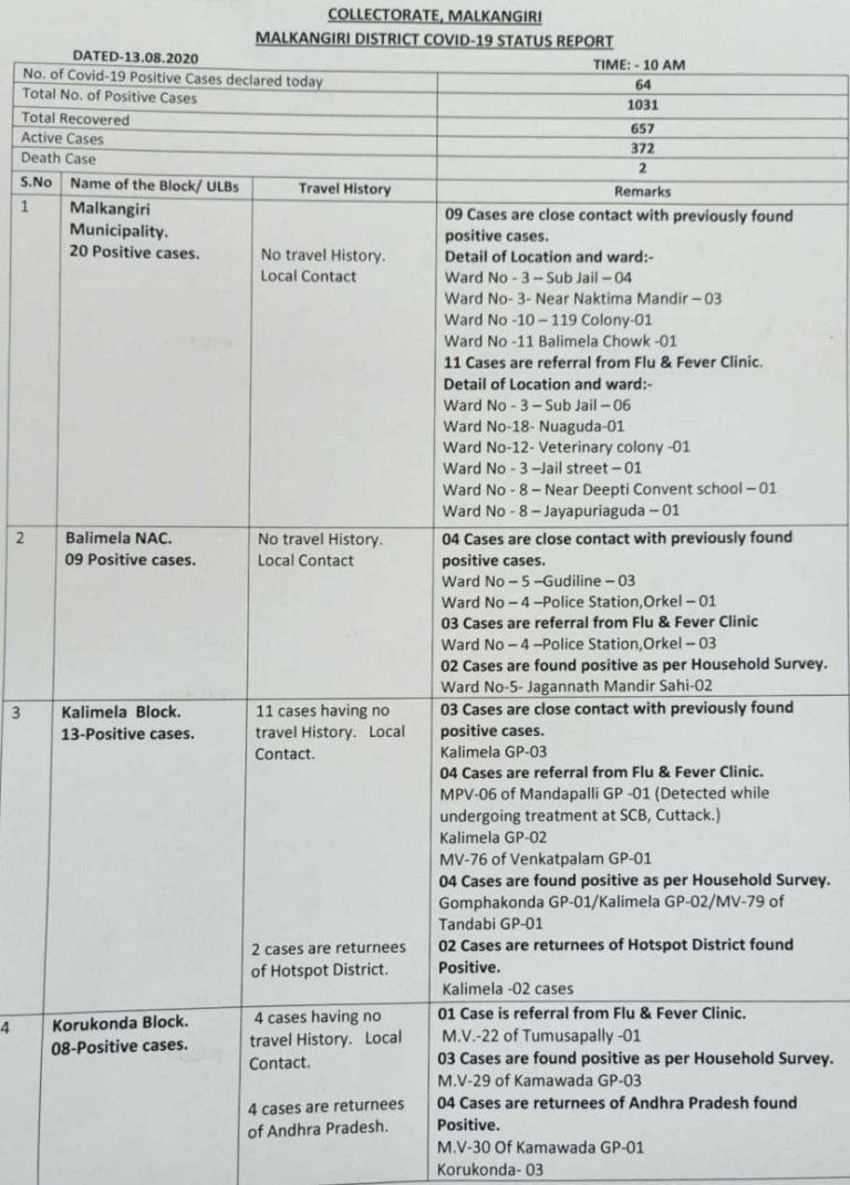 COVID-19 Tally Crosses 1000-Mark In Odisha’s Malkangiri