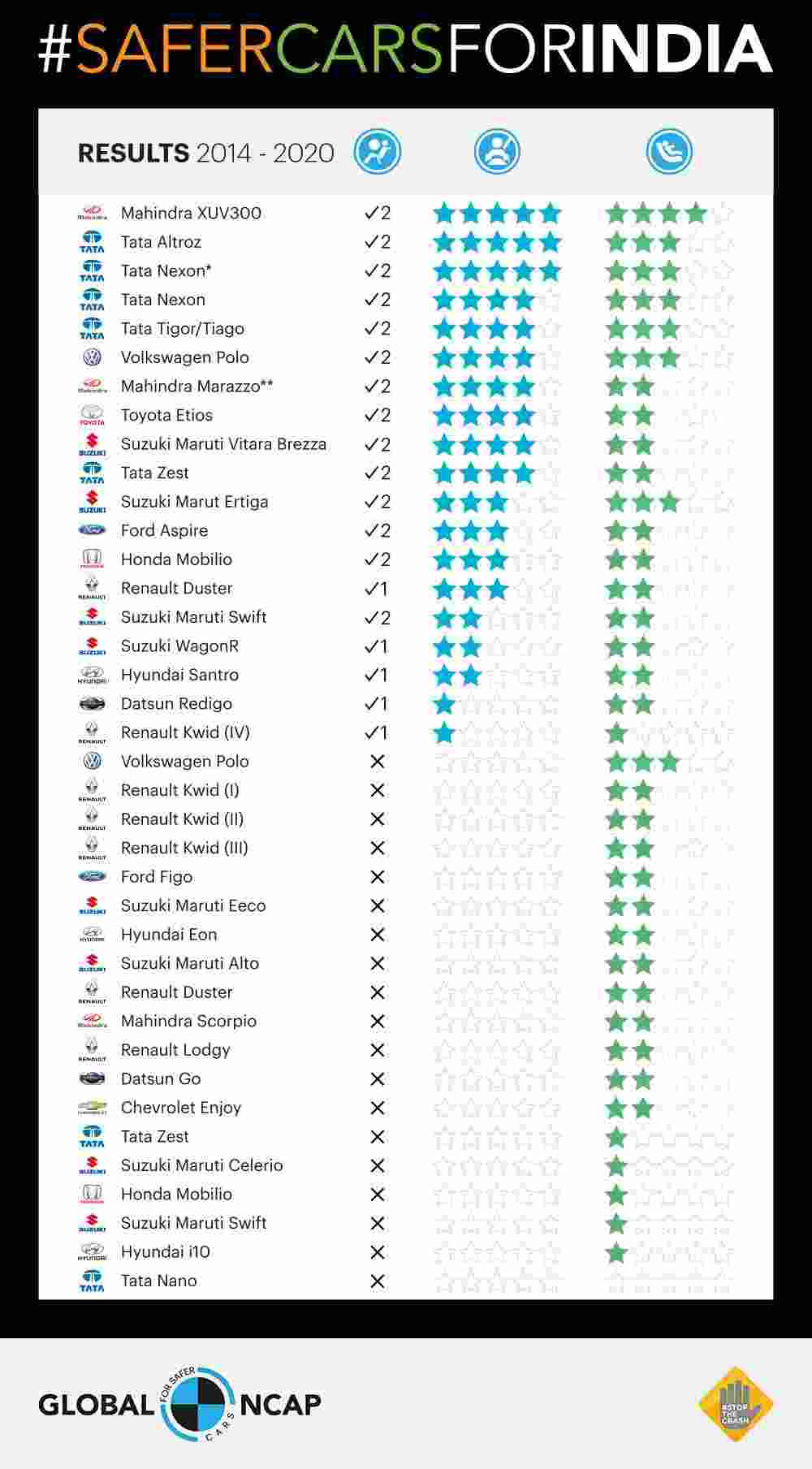 safer cars for india ncap