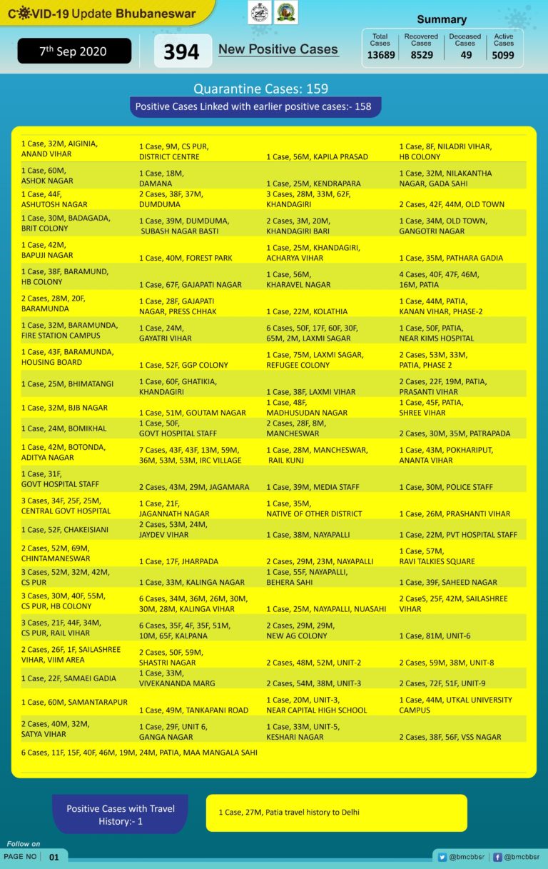 COVID-19 Active Cases In Bhubaneswar Go Past 5000; Surge In Local Contact Infections Continues