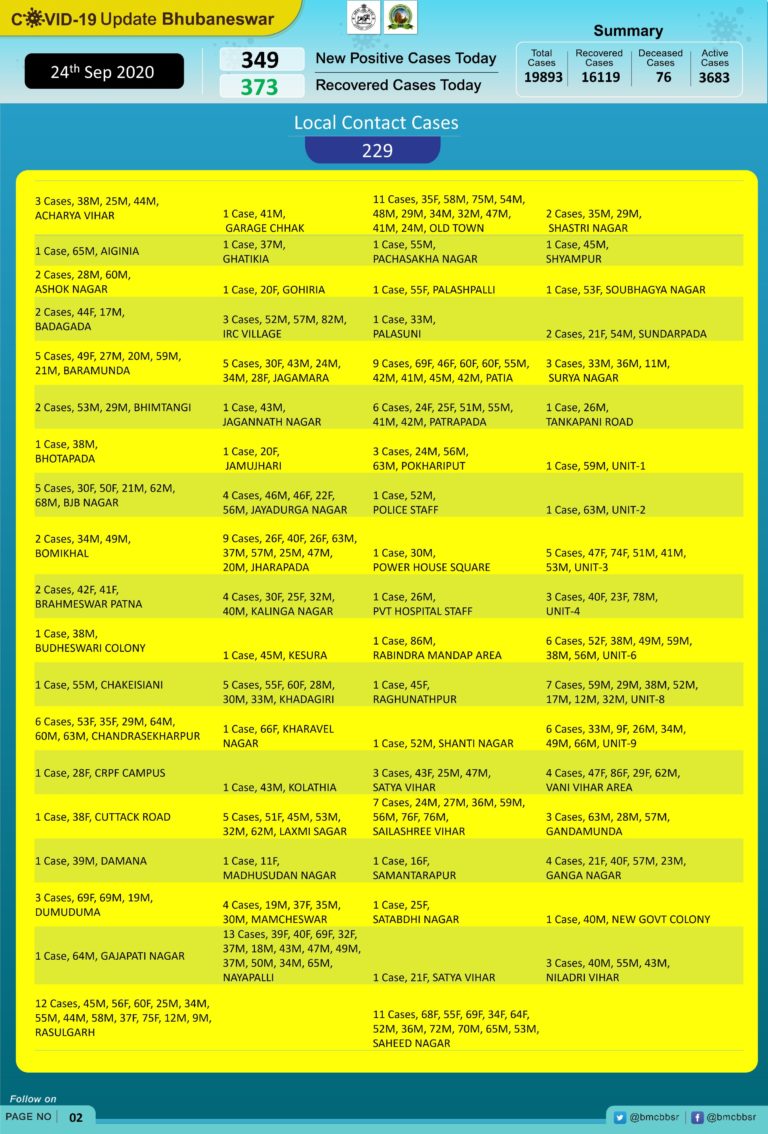 Bhubaneswar COVID-19 Tally Nears 20K, 65% New Cases Local Contacts; Toll Mounts To 76