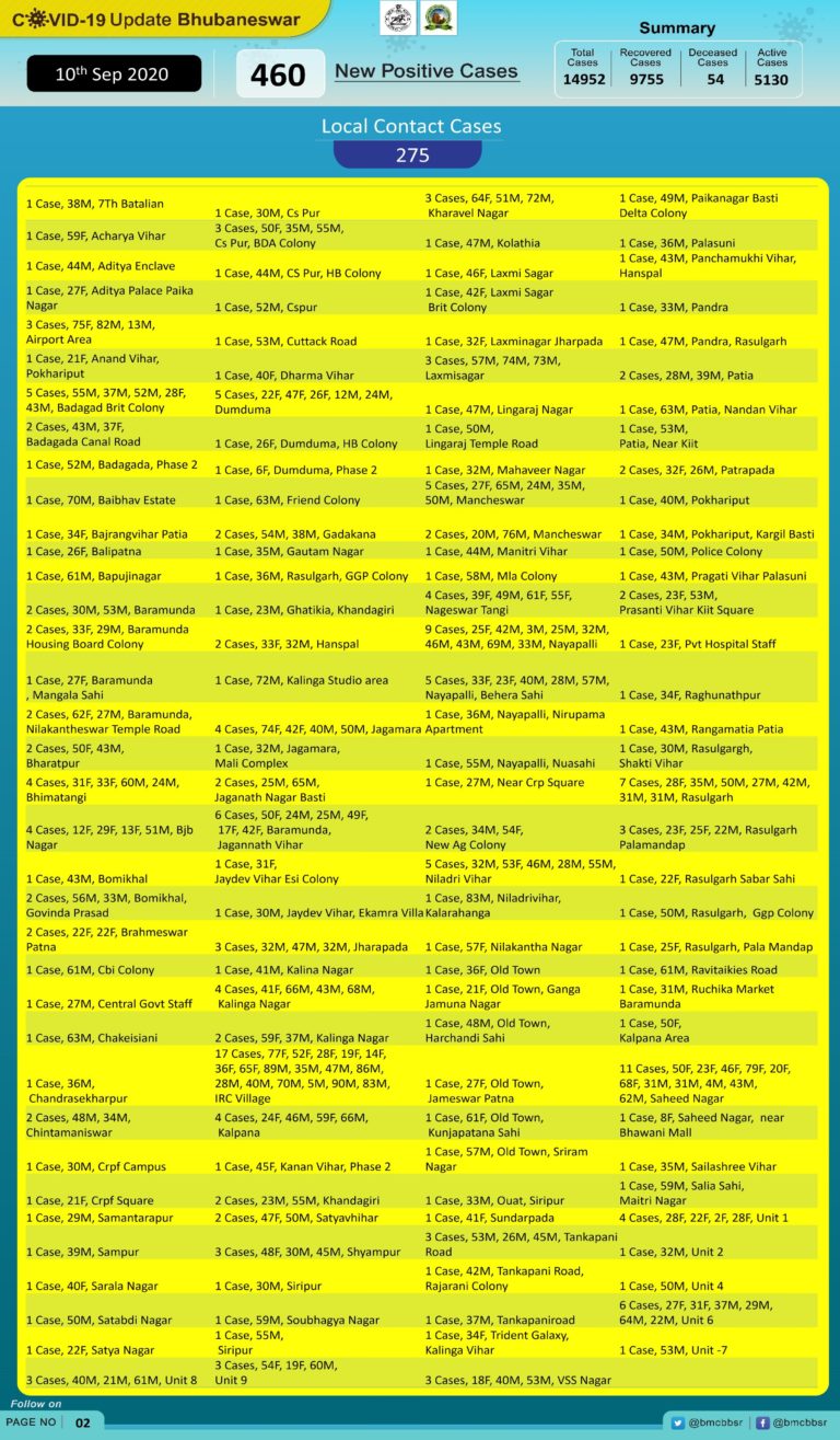 Bhubaneswar COVID-19 Tally Nears 15K; 6 Pvt Hospital Staff Infected, More Cases Pour In From IRC Village