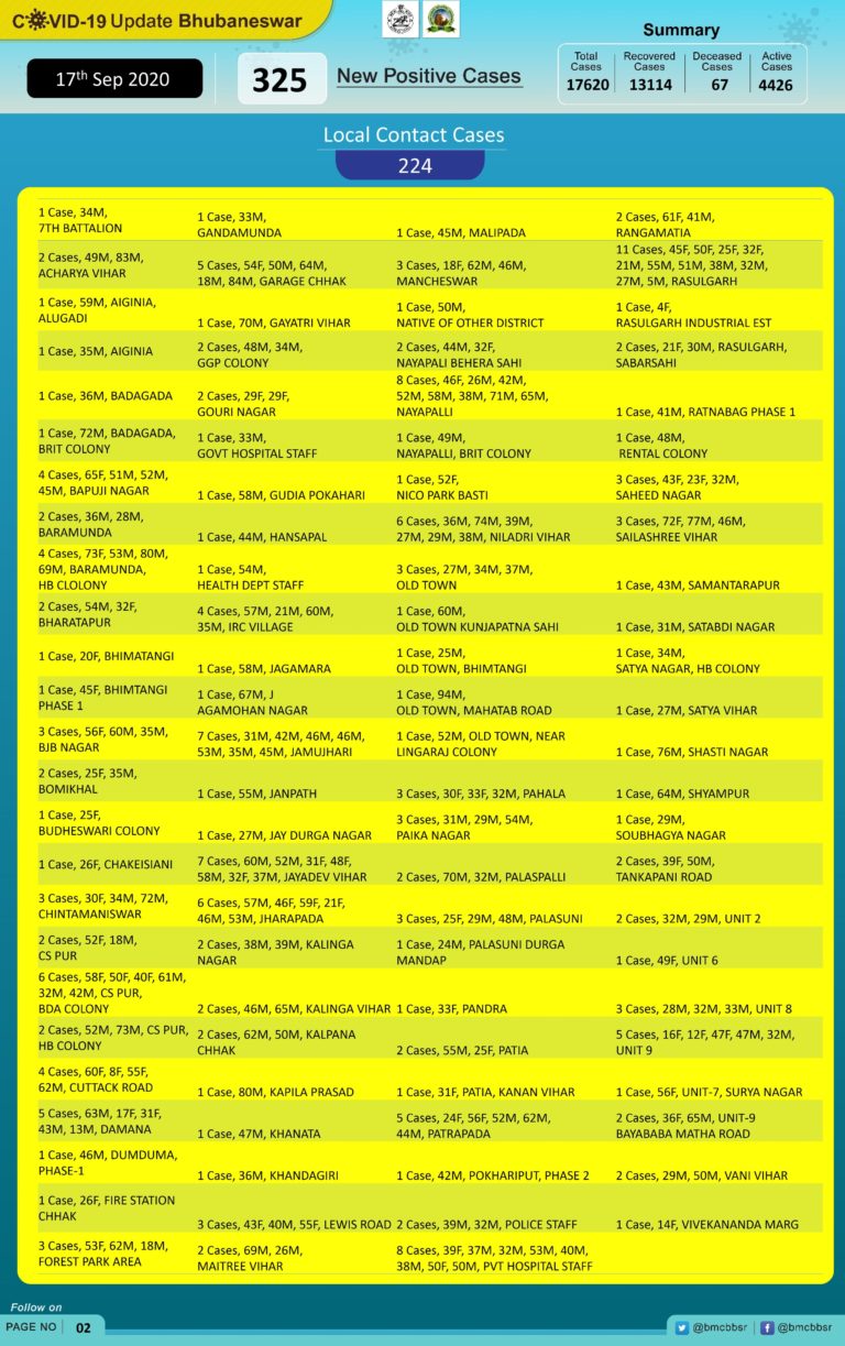 Bhubaneswar COVID-19 Tally Mounts To 17620, 68% Local Contact Cases; More Health Staff Infected