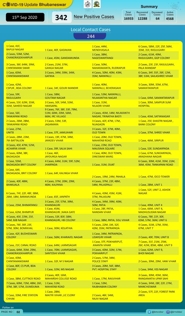 COVID-19 Tally In Bhubaneswar Nears 17K; New Local Contact Cases More Than Double Of Quarantine