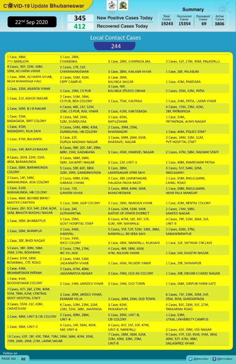 Bhubaneswar COVID-19 Tally Breaches 19K; New Local Contact Cases More Than Double Of Quarantine