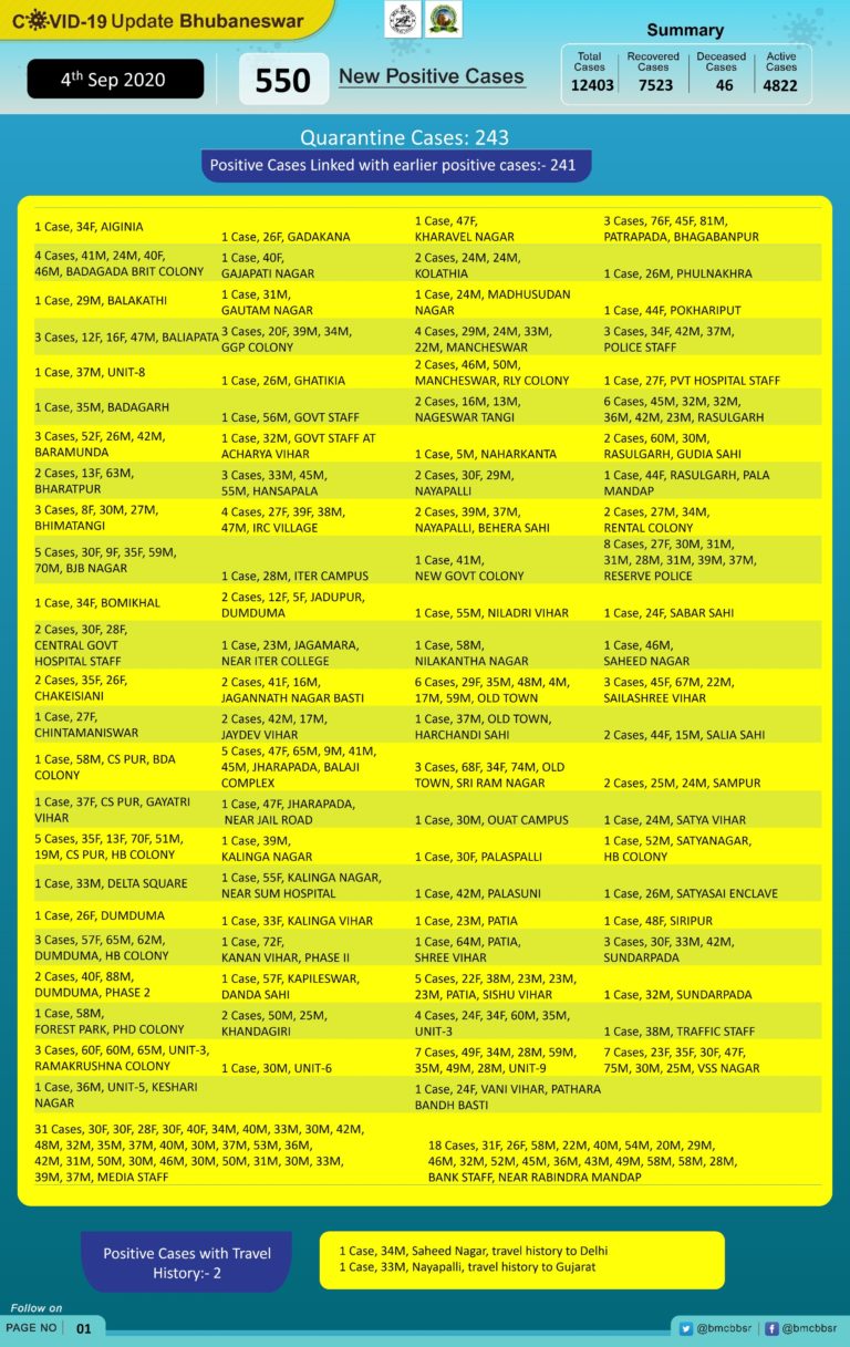 550 New COVID-19 Cases In Bhubaneswar Push Tally Past 12K; 31 From Media & 18 Bank Staff Infected