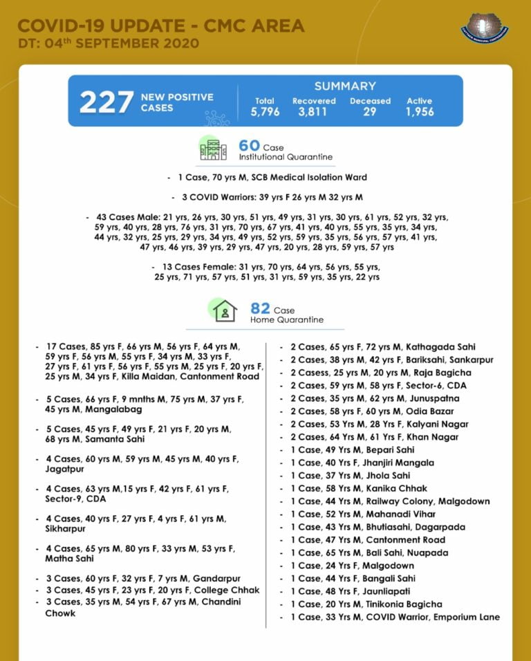Cuttack City Reports Over 200 COVID-19 Cases For 3rd Consecutive Day