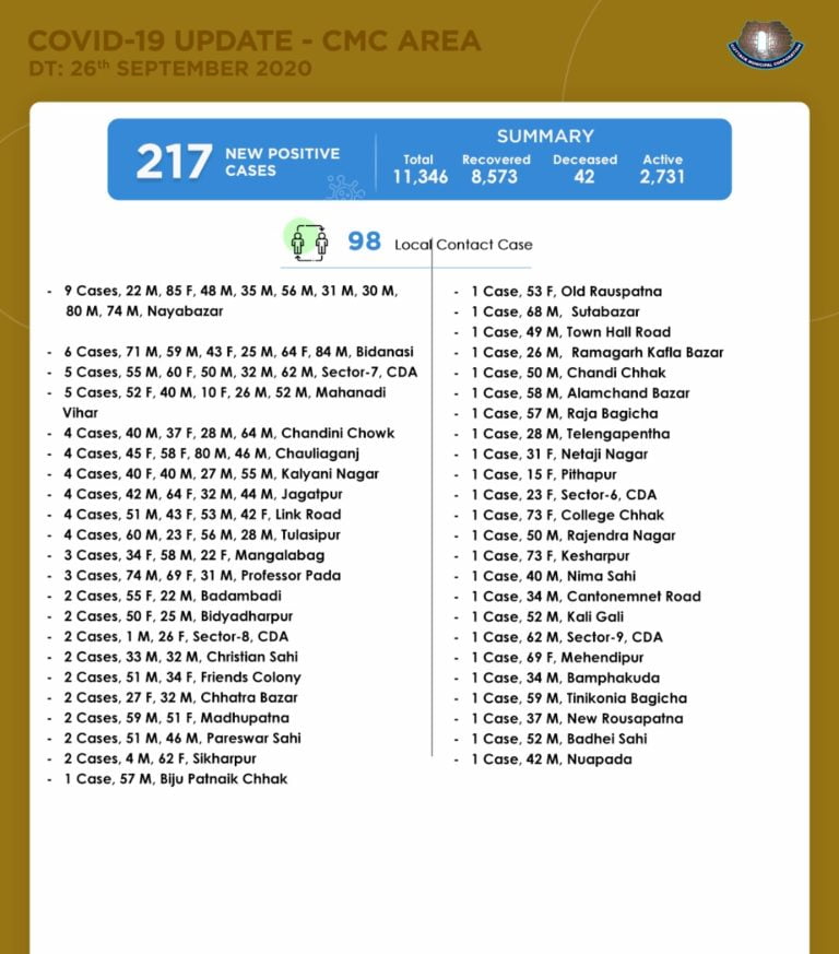 217 New Cases Take Cuttack City COVID-19 Tally To 11346; 98 Local Contacts