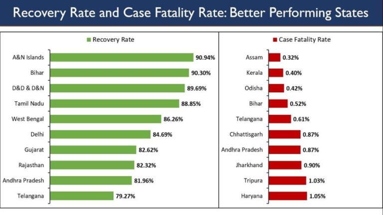 Odisha’s COVID-19 Fatality Rate Third Lowest In The Country