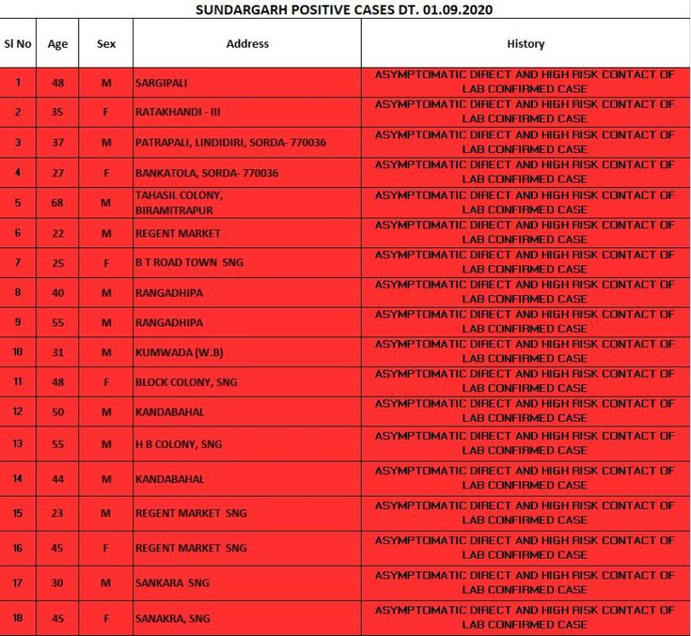 Rourkela Reports 23 New COVID-19 Cases, Tally Crosses 4,500 In Odisha’s Sundargarh
