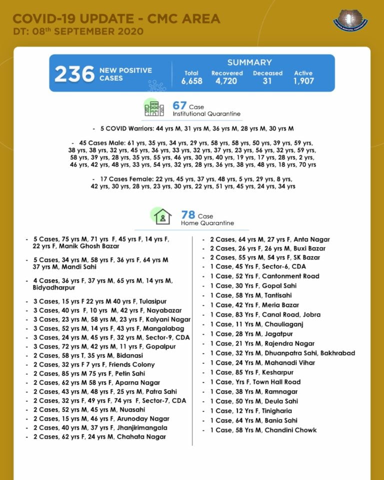 Over 200 New COVID-19 Cases In Cuttack City; 5 More Corona Warriors Infected
