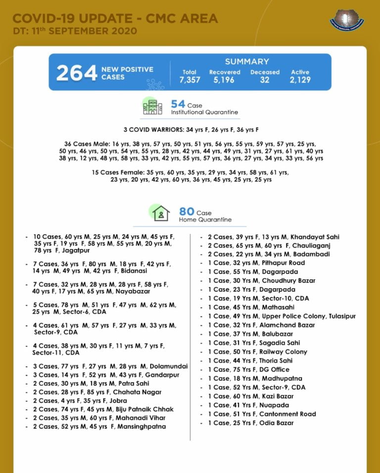 264 Fresh COVID-19 Cases In Cuttack City; 130 Local Contacts