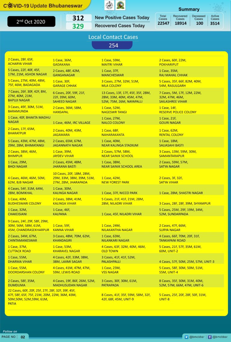 312 New COVID-19 Cases In Bhubaneswar, 81% Local Contacts; Toll Mounts To 100