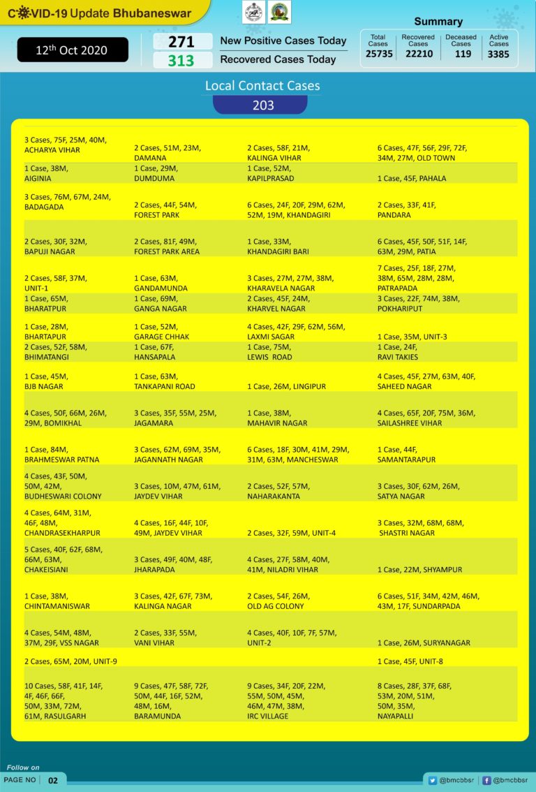 New Infections Drop Below 300 In Bhubaneswar, 74% Local Contact Cases; COVID-19 Toll 119