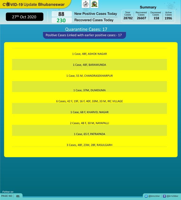 Bhubaneswar Reports Less Than 100 Daily Caseload For 2nd Day; 4 More COVID-19 Deaths