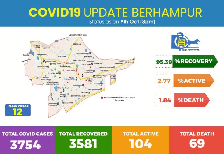 Health Screening To Check COVID-19 Spread In This Odisha City From Oct 12