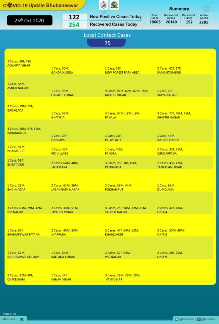 Bhubaneswar’s Daily COVID-19 Count Dips Further; Recoveries Double Of New Cases