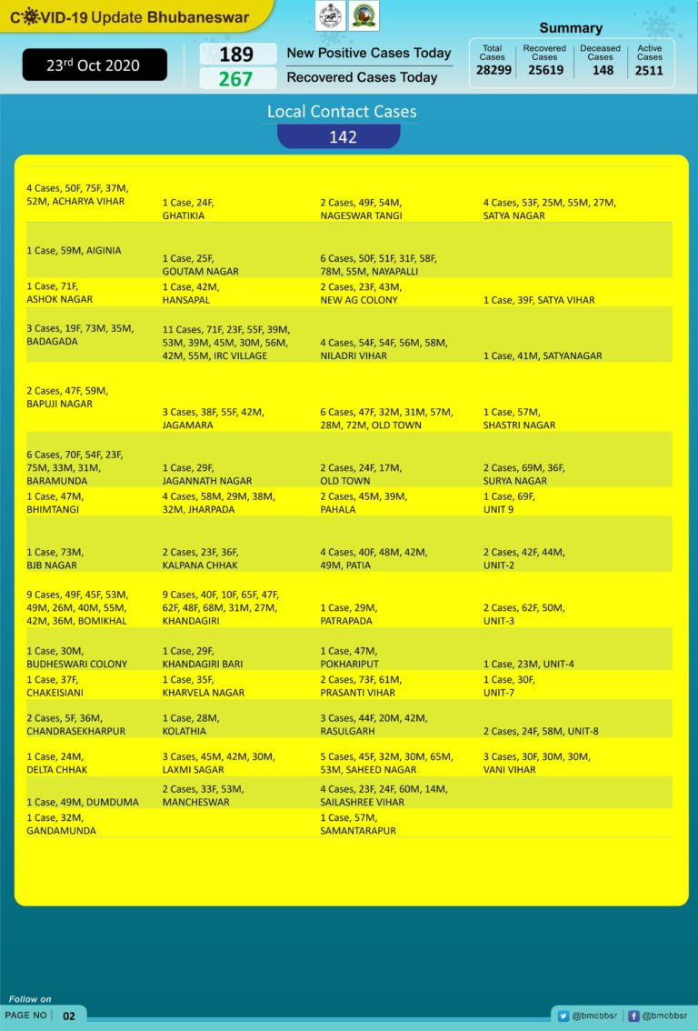 Daily COVID-19 Caseload Drops Below 200 In Bhubaneswar