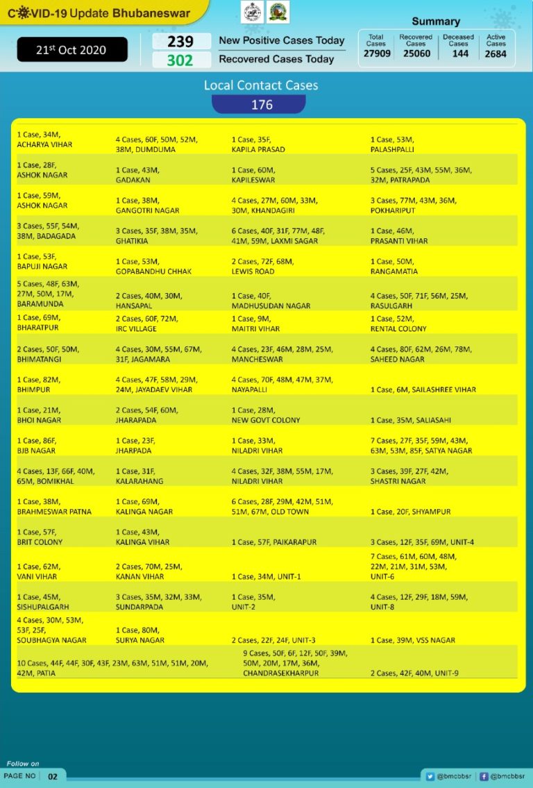 COVID-19 Tally Nears 28K In Bhubaneswar
